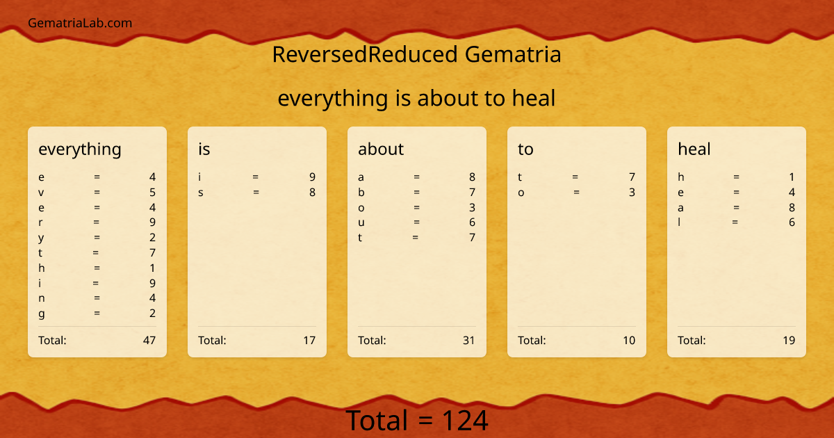 everything is about to heal in reversedReduced Gematria